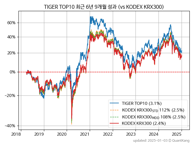 TIGER TOP10