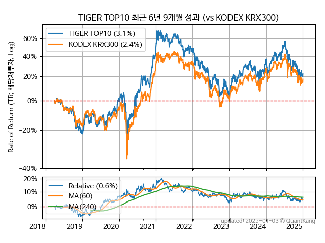 TIGER TOP10