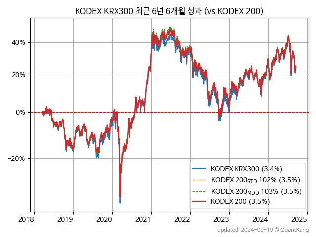 KODEX KRX300