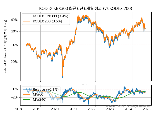 KODEX KRX300