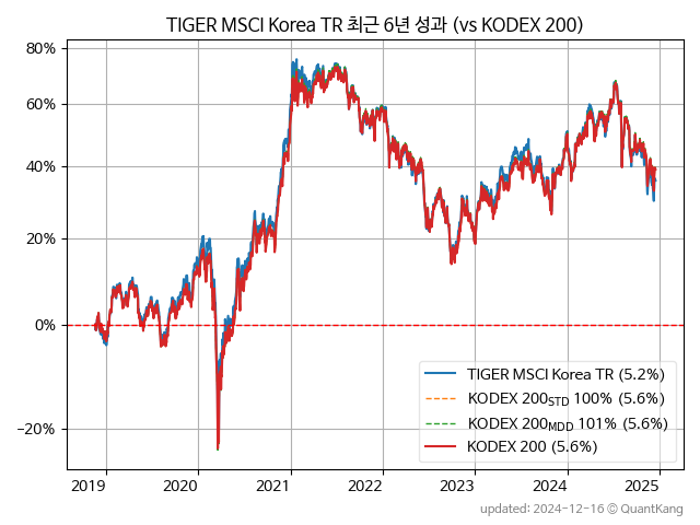 TIGER MSCI Korea TR