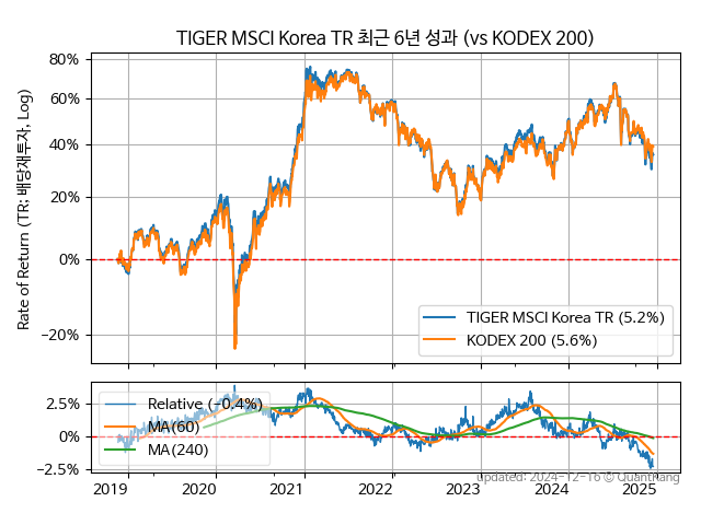 TIGER MSCI Korea TR