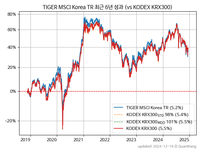 TIGER MSCI Korea TR