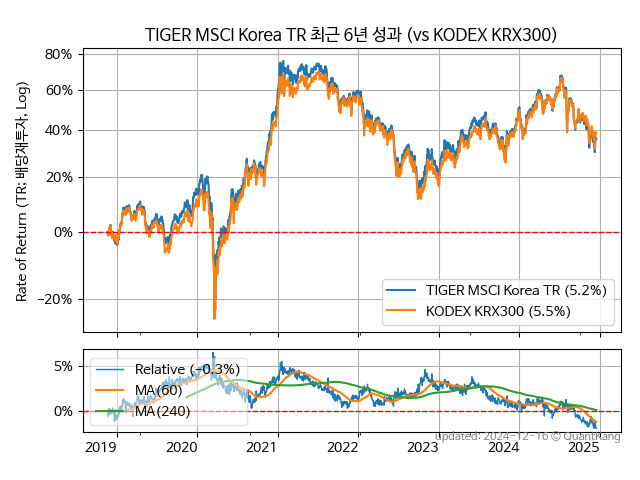 TIGER MSCI Korea TR