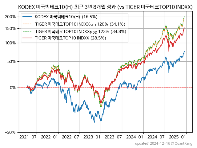 KODEX 미국빅테크10(H)