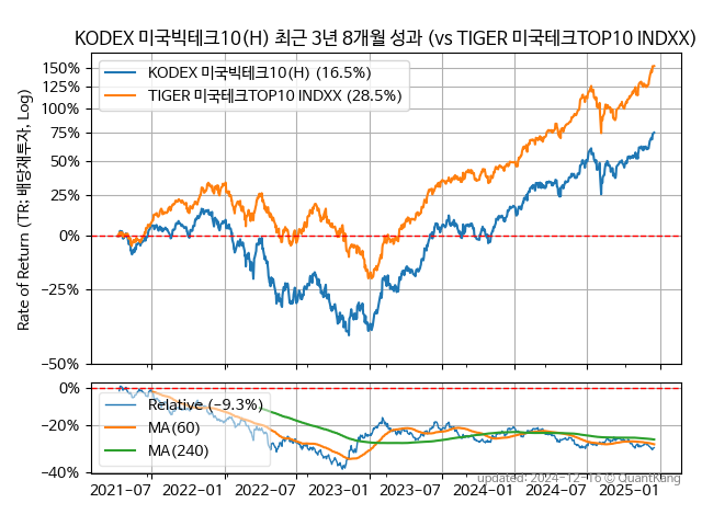 KODEX 미국빅테크10(H)