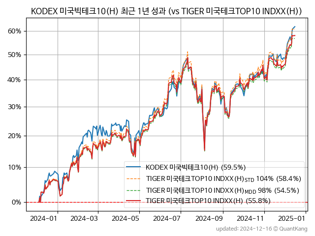 KODEX 미국빅테크10(H)