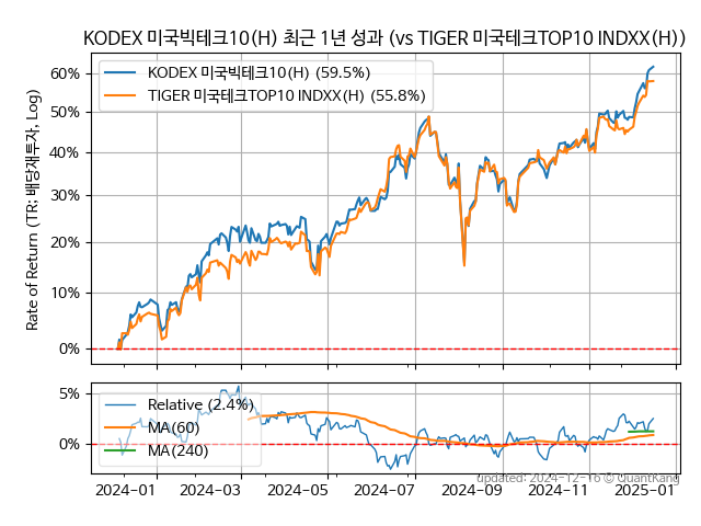 KODEX 미국빅테크10(H)