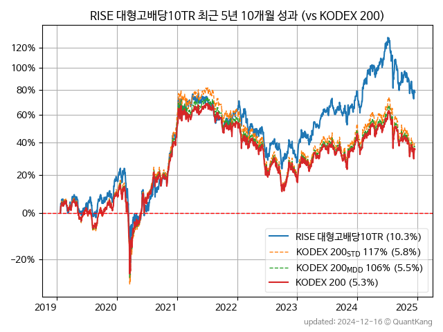 RISE 대형고배당10TR