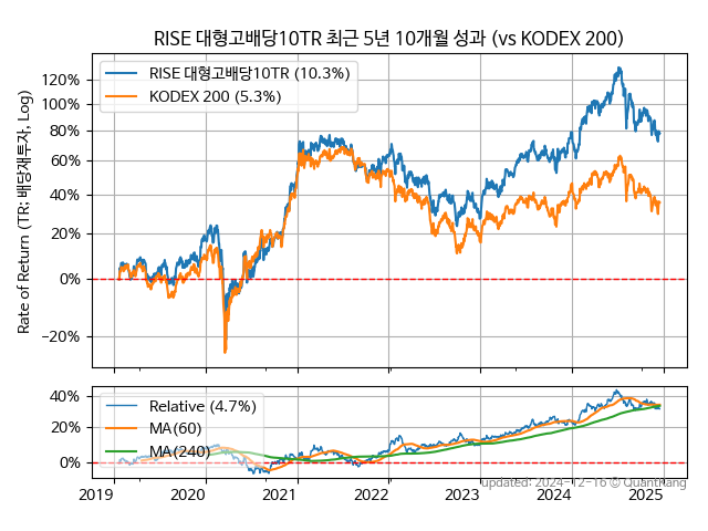 RISE 대형고배당10TR