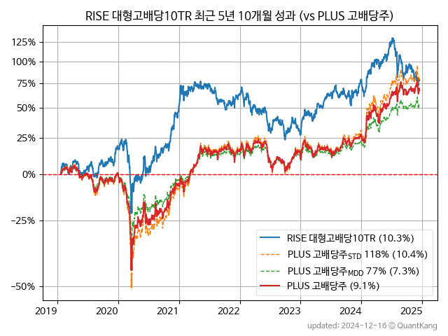 RISE 대형고배당10TR