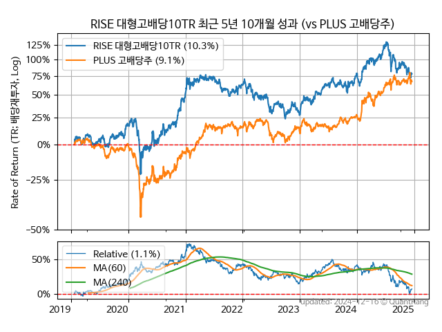 RISE 대형고배당10TR