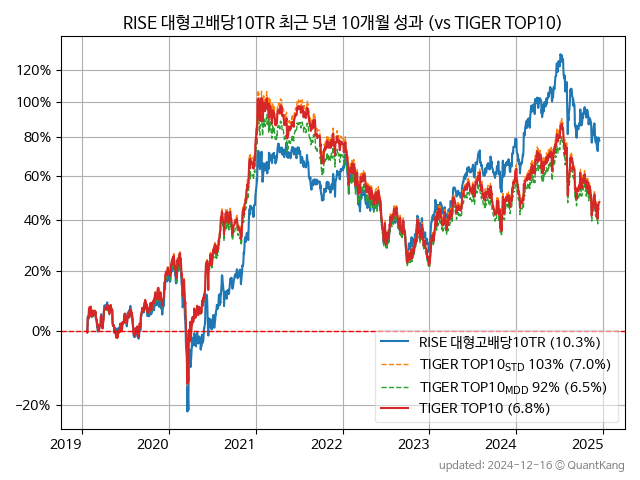 RISE 대형고배당10TR