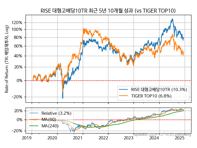 RISE 대형고배당10TR