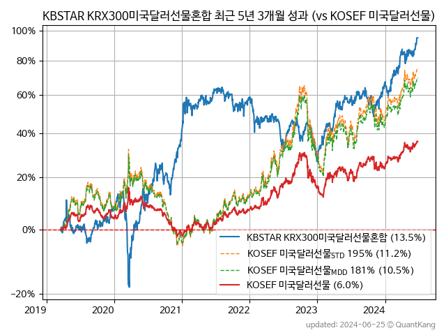 KBSTAR KRX300미국달러선물혼합