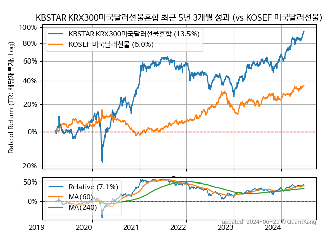 KBSTAR KRX300미국달러선물혼합