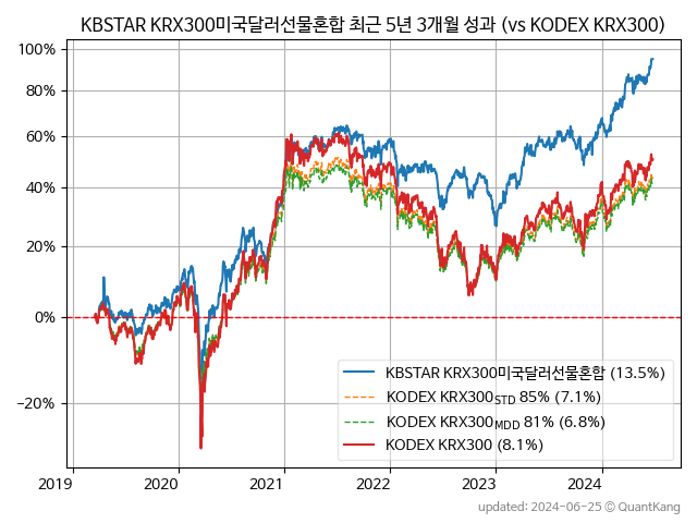 KBSTAR KRX300미국달러선물혼합