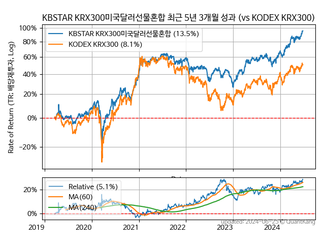 KBSTAR KRX300미국달러선물혼합