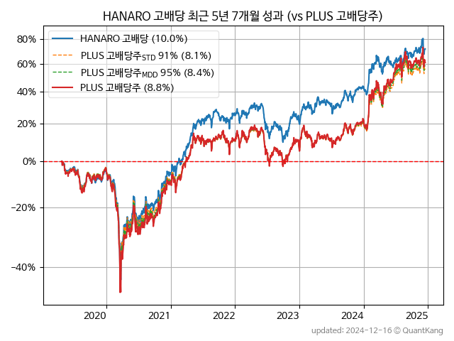 HANARO 고배당