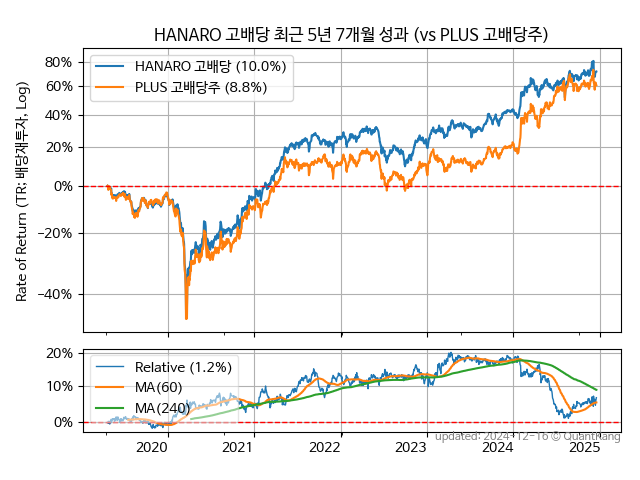 HANARO 고배당