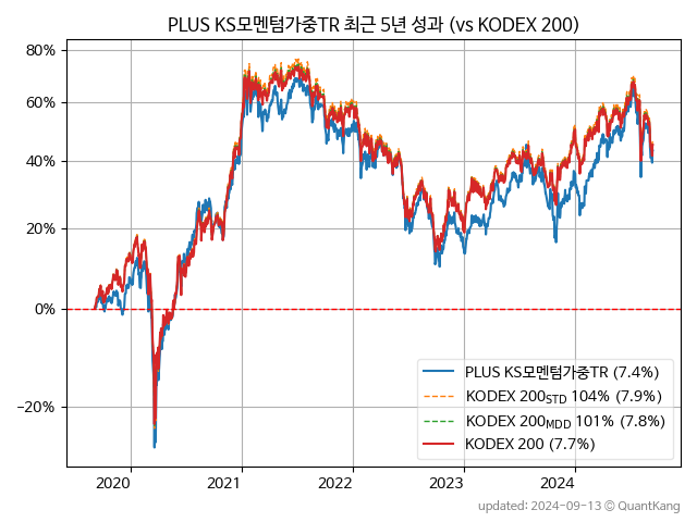 PLUS KS모멘텀가중TR