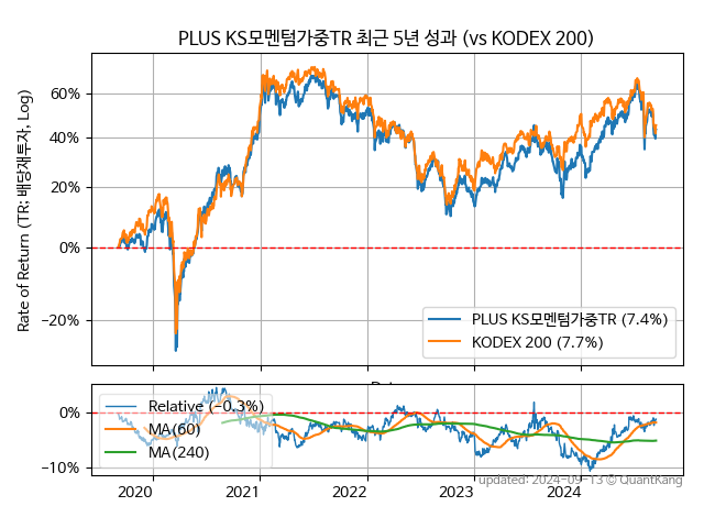 PLUS KS모멘텀가중TR