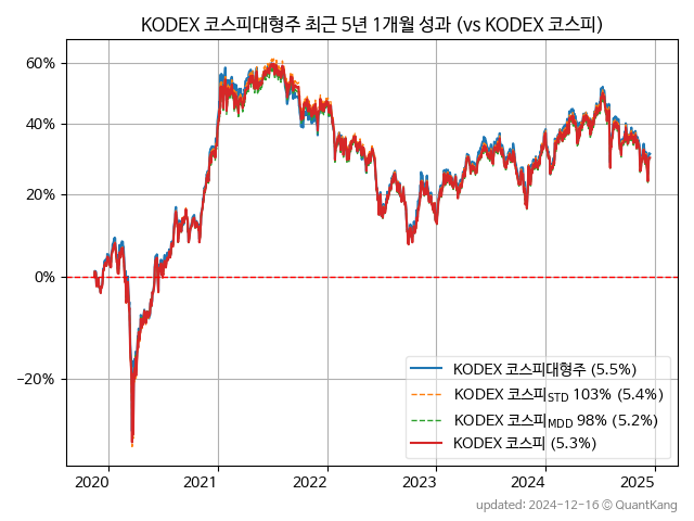 KODEX 코스피대형주