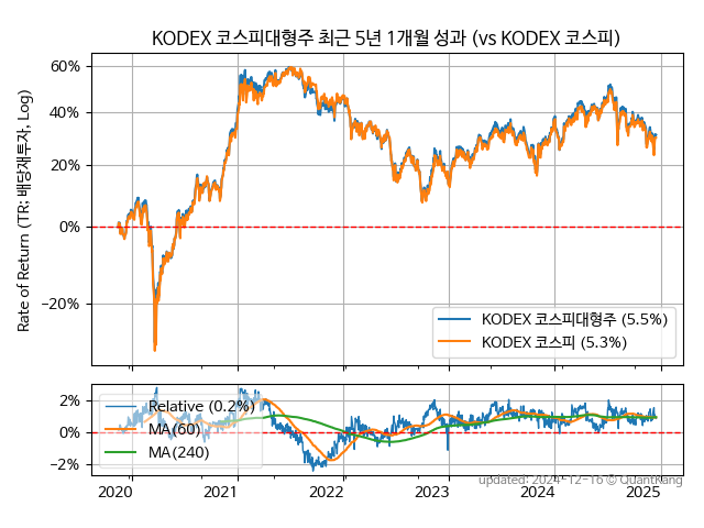 KODEX 코스피대형주