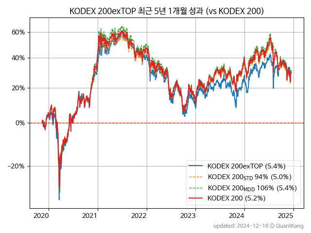 KODEX 200exTOP