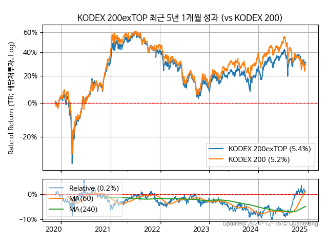 KODEX 200exTOP