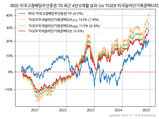 RISE 미국고정배당우선증권 TR