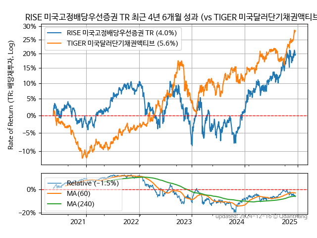 RISE 미국고정배당우선증권 TR