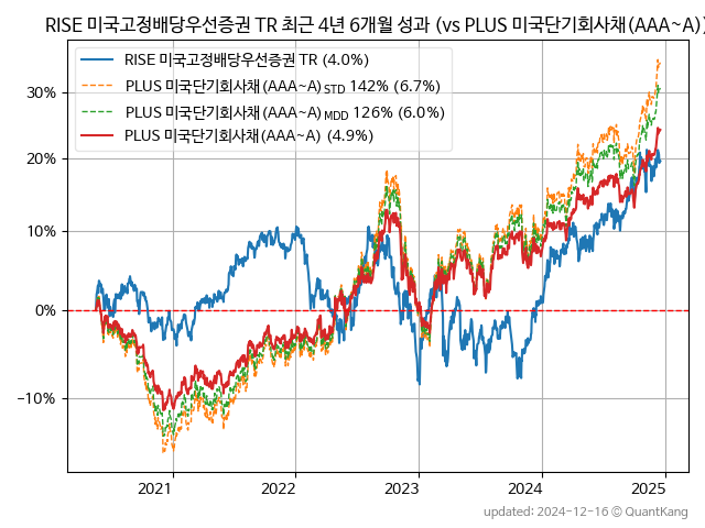 RISE 미국고정배당우선증권 TR