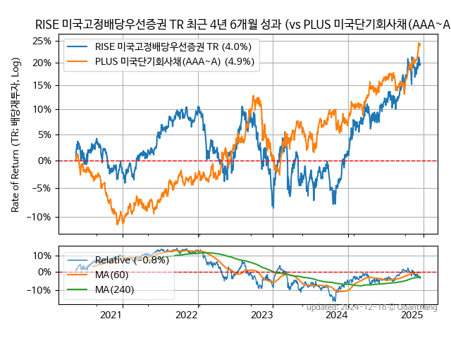 RISE 미국고정배당우선증권 TR