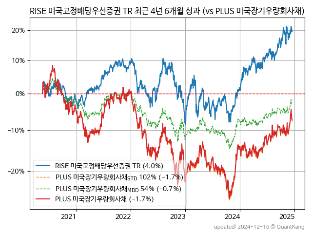 RISE 미국고정배당우선증권 TR