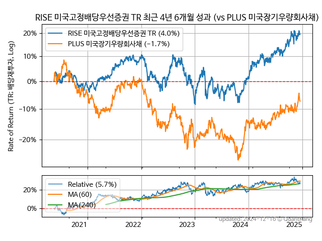 RISE 미국고정배당우선증권 TR