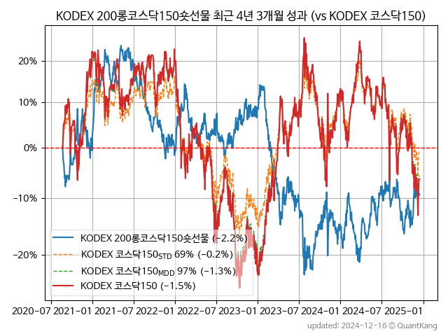 KODEX 200롱코스닥150숏선물