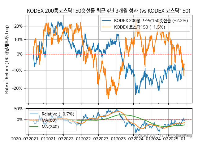 KODEX 200롱코스닥150숏선물