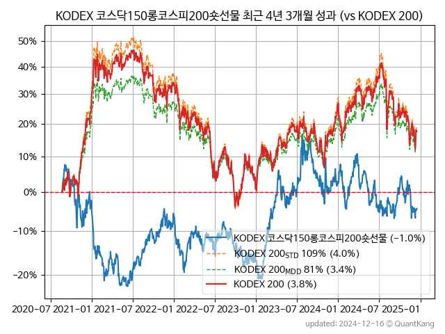 KODEX 코스닥150롱코스피200숏선물