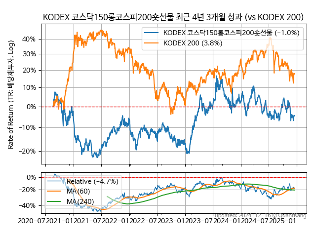 KODEX 코스닥150롱코스피200숏선물