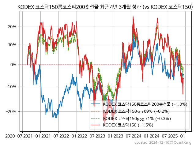 KODEX 코스닥150롱코스피200숏선물