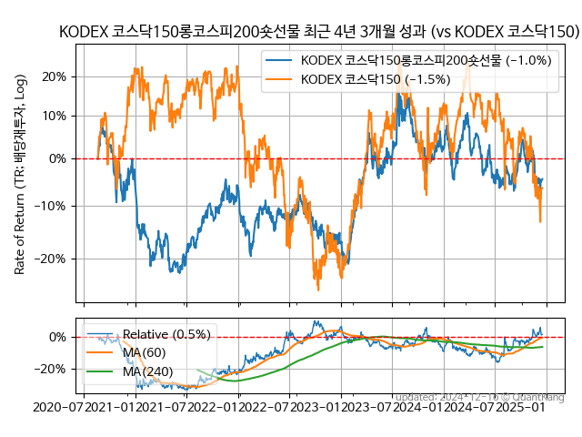 KODEX 코스닥150롱코스피200숏선물