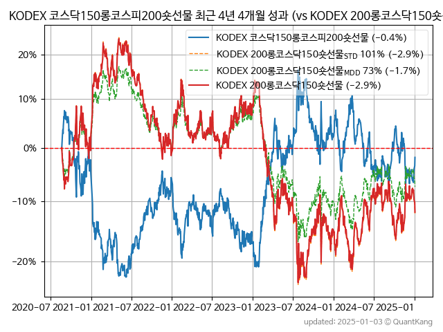 KODEX 코스닥150롱코스피200숏선물