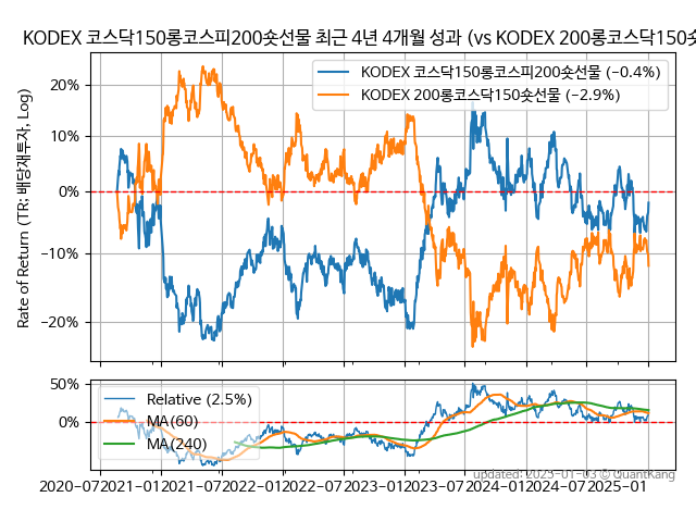 KODEX 코스닥150롱코스피200숏선물