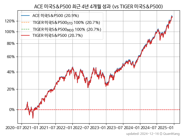 ACE 미국S&P500