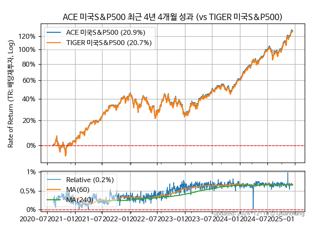 ACE 미국S&P500