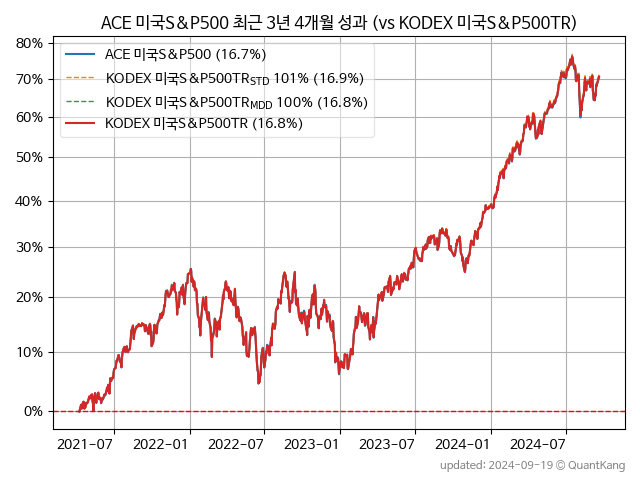 ACE 미국S&P500