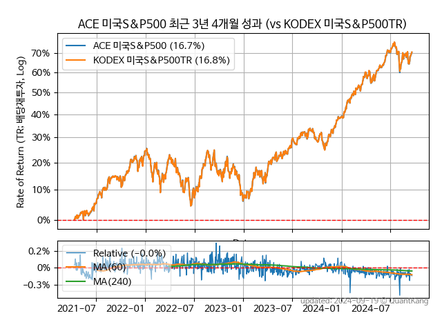 ACE 미국S&P500