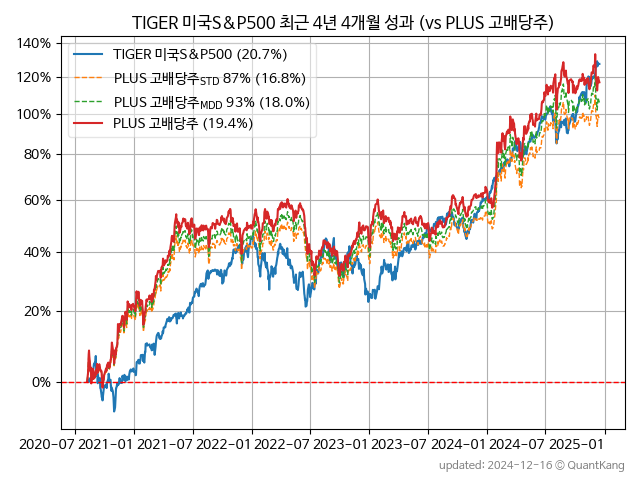 TIGER 미국S&P500