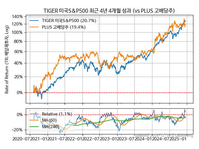 TIGER 미국S&P500